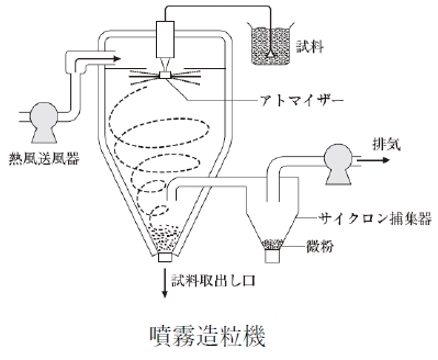 造粒法に関する記述 98回薬剤師国家試験問177